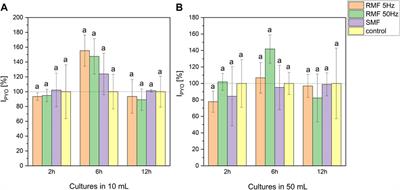 Application of Magnetically Assisted Reactors for Modulation of Growth and Pyocyanin Production by Pseudomonas aeruginosa